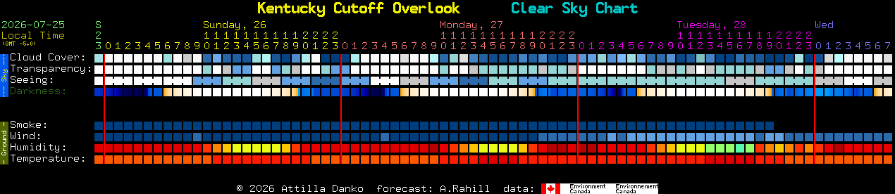 Current forecast for Kentucky Cutoff Overlook Clear Sky Chart