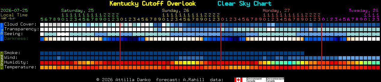 Current forecast for Kentucky Cutoff Overlook Clear Sky Chart