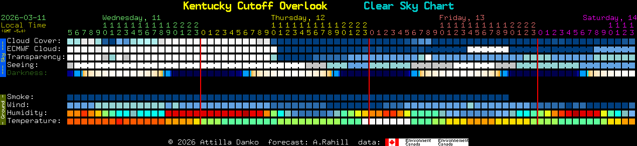 Current forecast for Kentucky Cutoff Overlook Clear Sky Chart