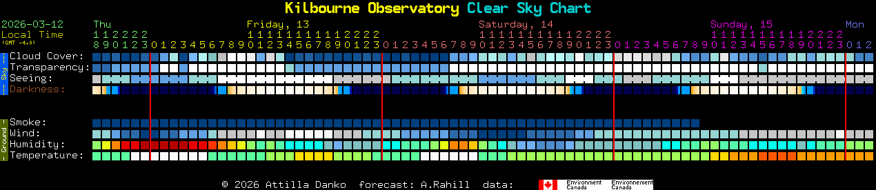 Current forecast for Kilbourne Observatory Clear Sky Chart