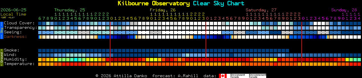 Current forecast for Kilbourne Observatory Clear Sky Chart