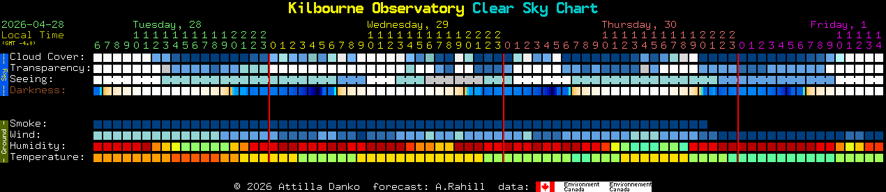 Current forecast for Kilbourne Observatory Clear Sky Chart