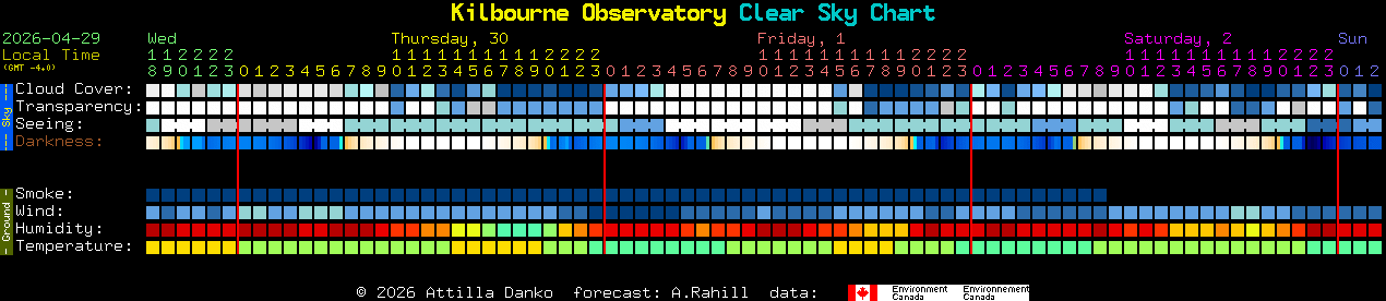 Current forecast for Kilbourne Observatory Clear Sky Chart