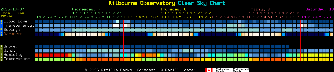 Current forecast for Kilbourne Observatory Clear Sky Chart
