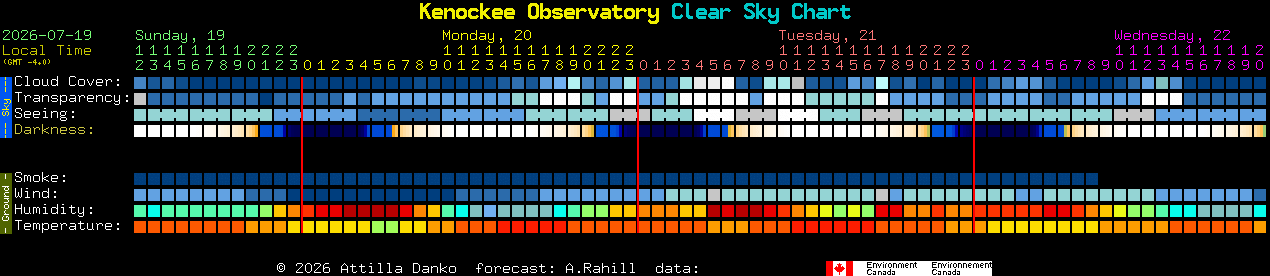 Current forecast for Kenockee Observatory Clear Sky Chart