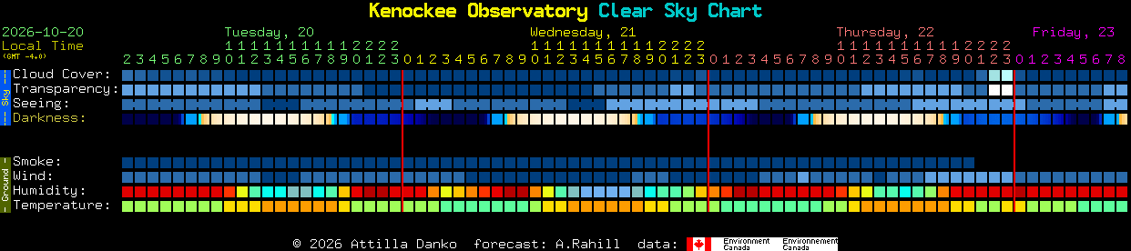 Current forecast for Kenockee Observatory Clear Sky Chart