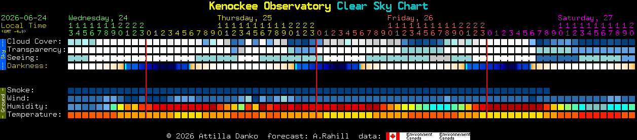 Current forecast for Kenockee Observatory Clear Sky Chart