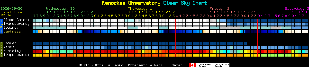 Current forecast for Kenockee Observatory Clear Sky Chart
