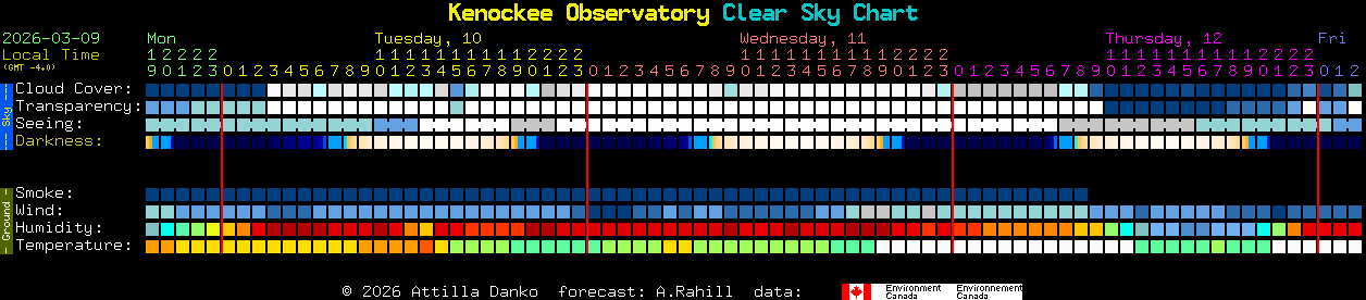Current forecast for Kenockee Observatory Clear Sky Chart