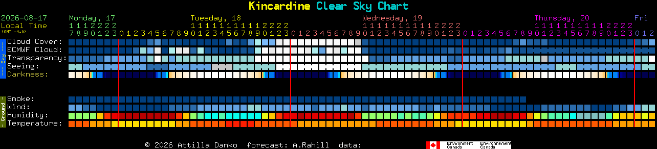 Current forecast for Kincardine Clear Sky Chart