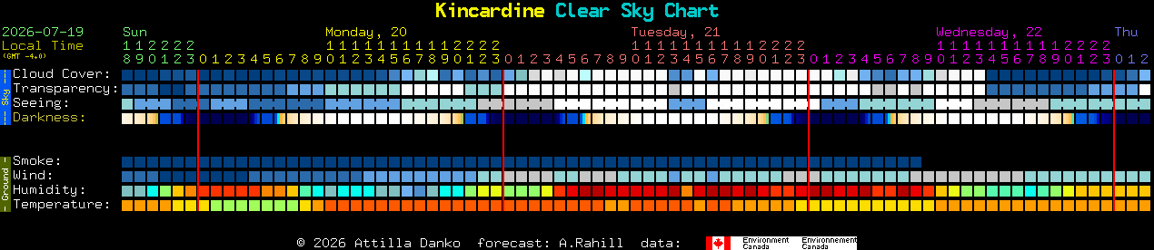 Current forecast for Kincardine Clear Sky Chart