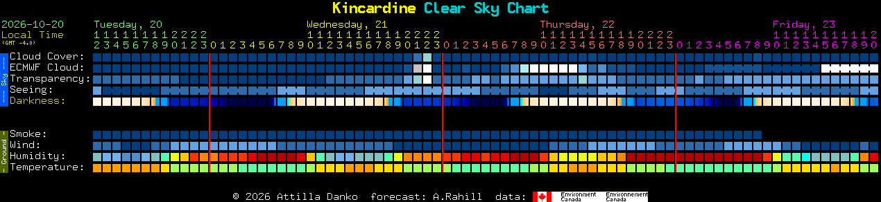 Current forecast for Kincardine Clear Sky Chart