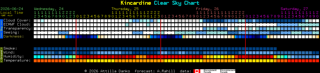 Current forecast for Kincardine Clear Sky Chart