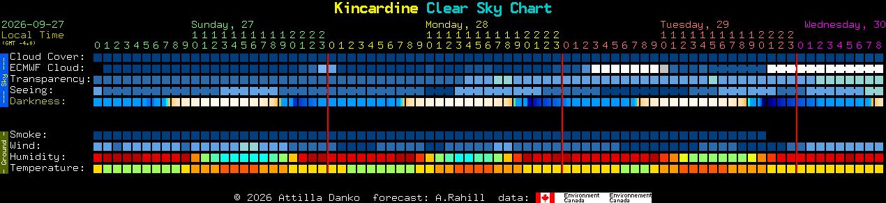 Current forecast for Kincardine Clear Sky Chart