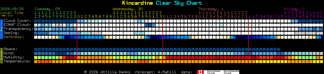 Current forecast for Kincardine Clear Sky Chart