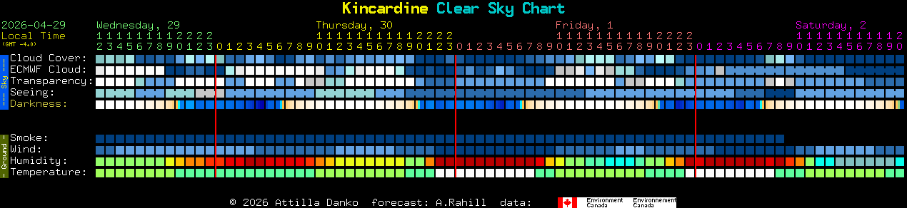 Current forecast for Kincardine Clear Sky Chart