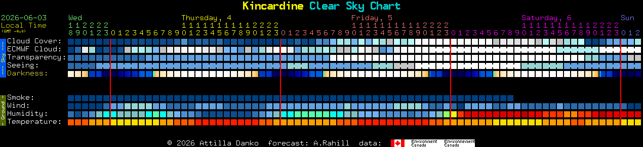 Current forecast for Kincardine Clear Sky Chart