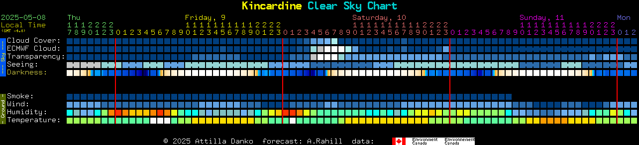 Current forecast for Kincardine Clear Sky Chart