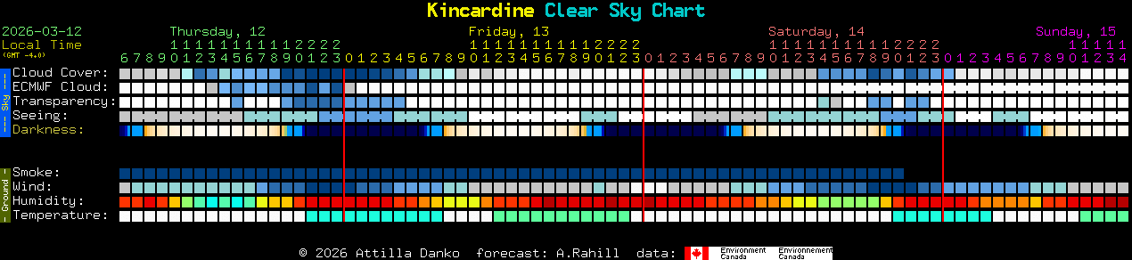 Current forecast for Kincardine Clear Sky Chart