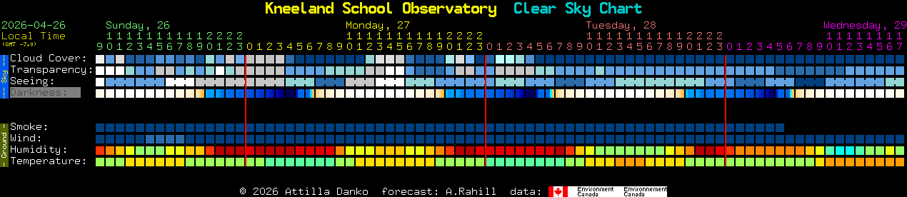 Current forecast for Kneeland School Observatory Clear Sky Chart