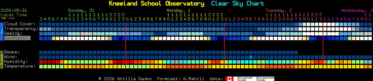 Current forecast for Kneeland School Observatory Clear Sky Chart