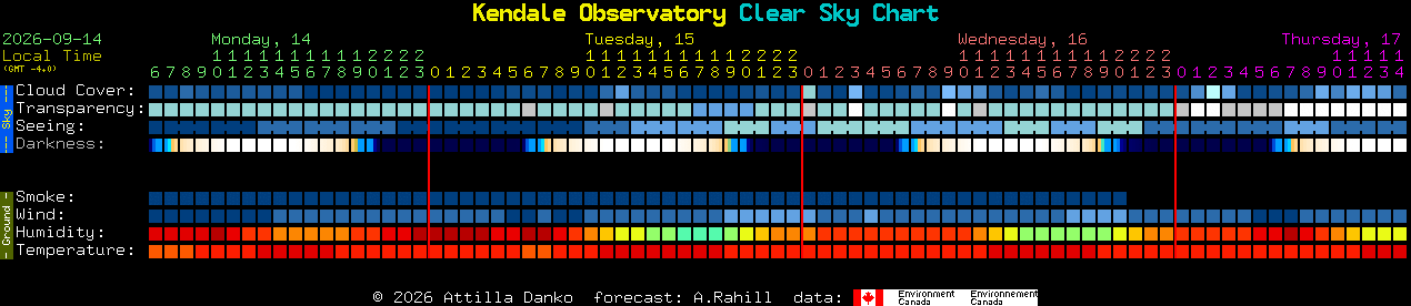 Current forecast for Kendale Observatory Clear Sky Chart