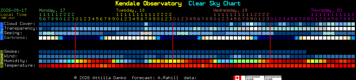 Current forecast for Kendale Observatory Clear Sky Chart
