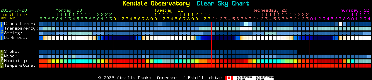 Current forecast for Kendale Observatory Clear Sky Chart