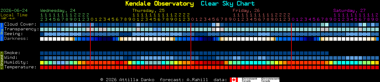 Current forecast for Kendale Observatory Clear Sky Chart