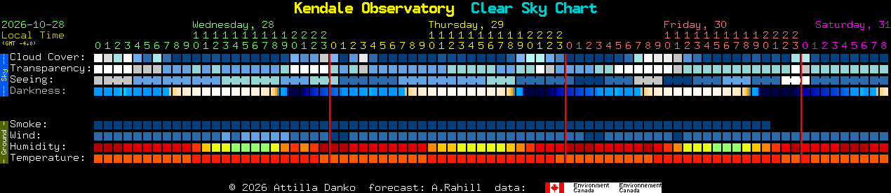 Current forecast for Kendale Observatory Clear Sky Chart