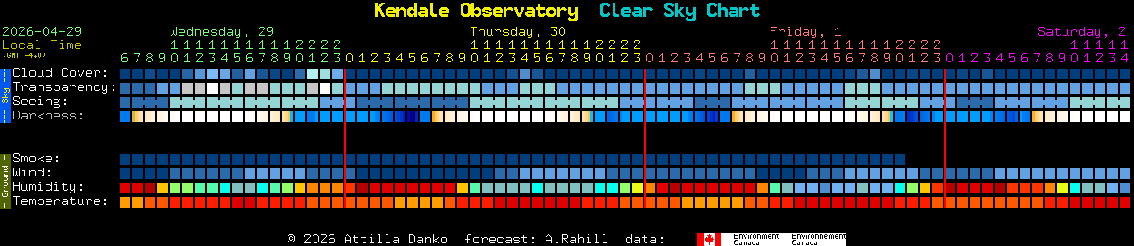 Current forecast for Kendale Observatory Clear Sky Chart