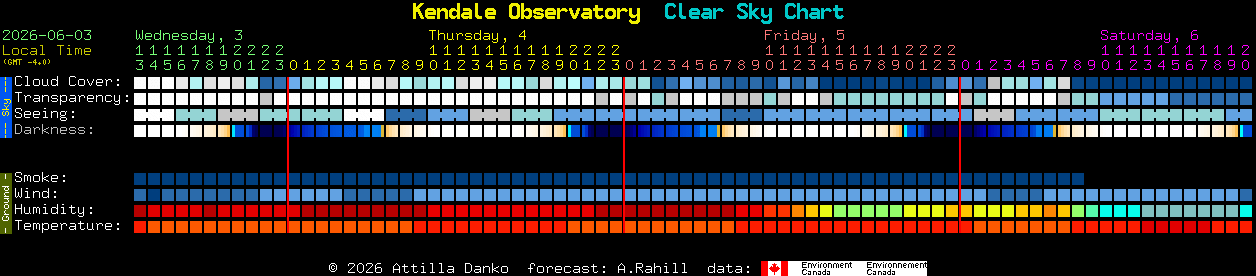 Current forecast for Kendale Observatory Clear Sky Chart