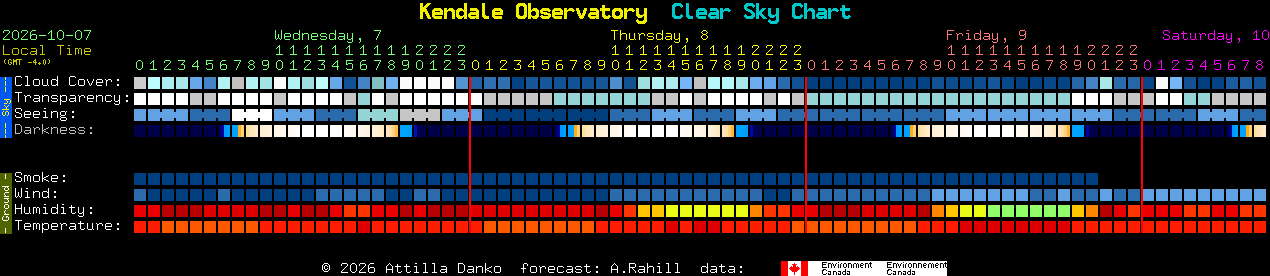 Current forecast for Kendale Observatory Clear Sky Chart