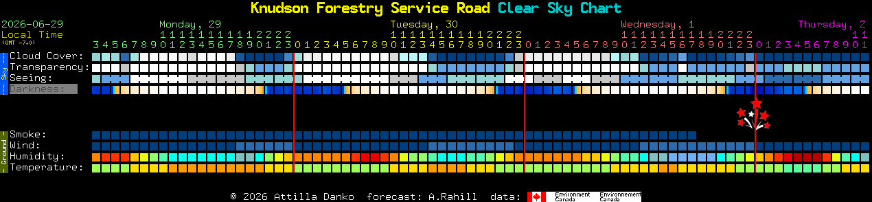 Current forecast for Knudson Forestry Service Road Clear Sky Chart