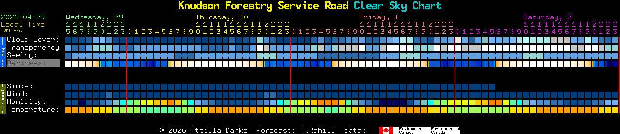 Current forecast for Knudson Forestry Service Road Clear Sky Chart
