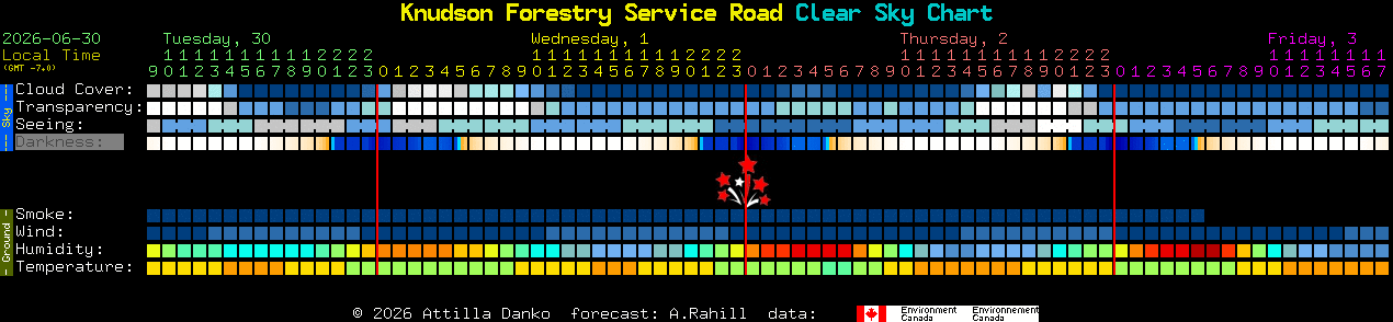 Current forecast for Knudson Forestry Service Road Clear Sky Chart