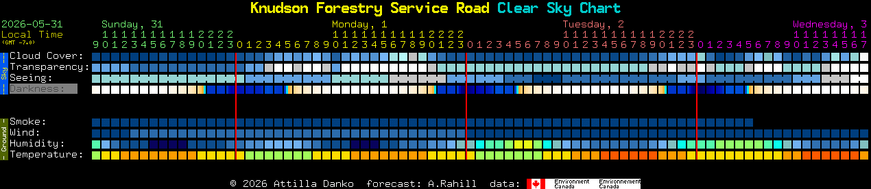 Current forecast for Knudson Forestry Service Road Clear Sky Chart