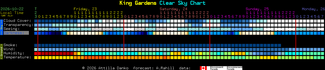 Current forecast for King Gardens Clear Sky Chart