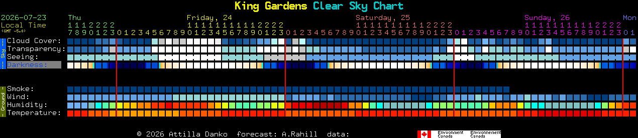 Current forecast for King Gardens Clear Sky Chart