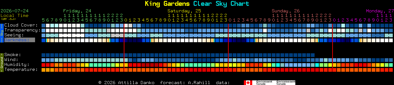 Current forecast for King Gardens Clear Sky Chart