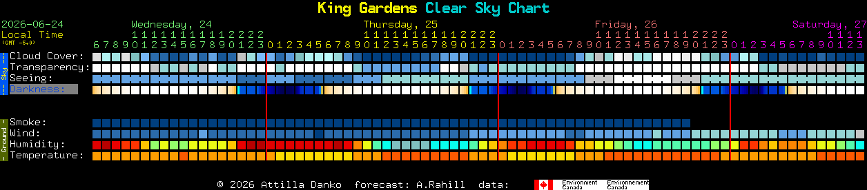 Current forecast for King Gardens Clear Sky Chart