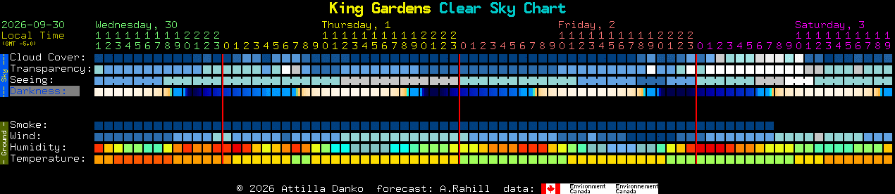 Current forecast for King Gardens Clear Sky Chart