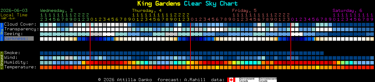 Current forecast for King Gardens Clear Sky Chart
