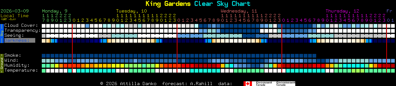 Current forecast for King Gardens Clear Sky Chart