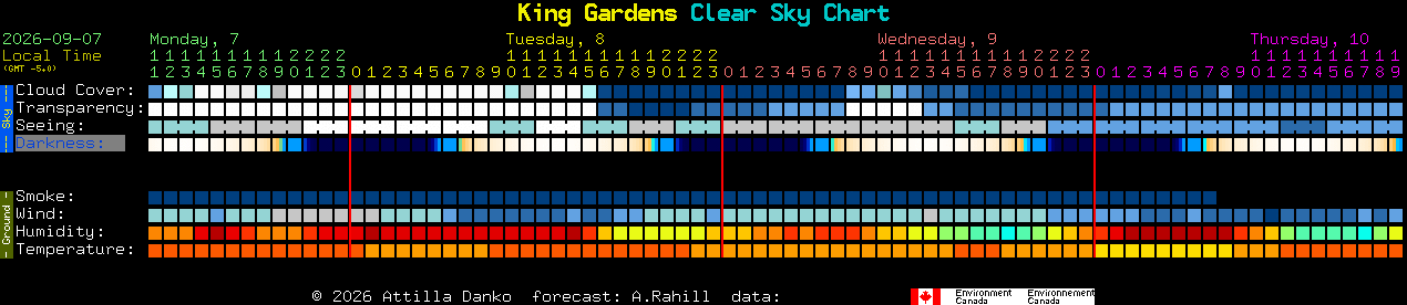 Current forecast for King Gardens Clear Sky Chart