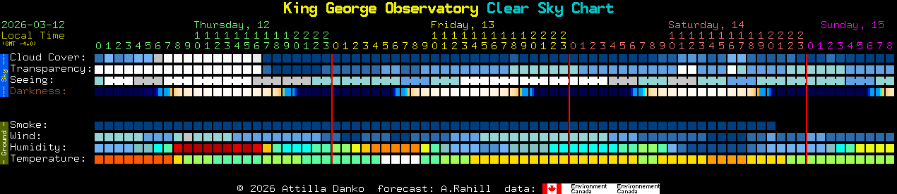 Current forecast for King George Observatory Clear Sky Chart
