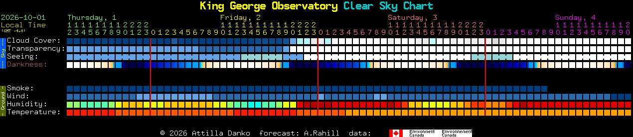 Current forecast for King George Observatory Clear Sky Chart