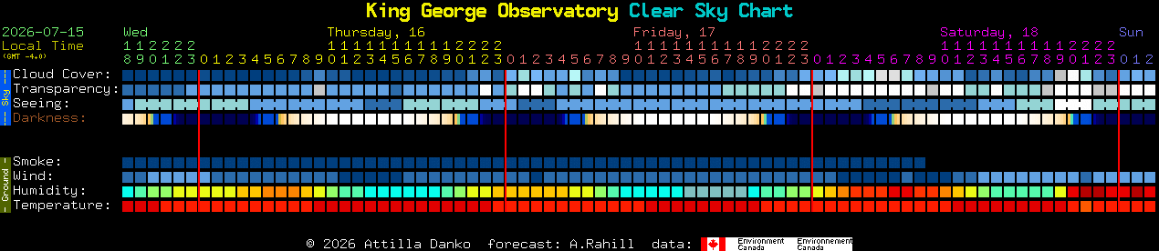 Current forecast for King George Observatory Clear Sky Chart