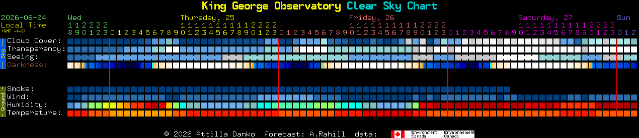 Current forecast for King George Observatory Clear Sky Chart