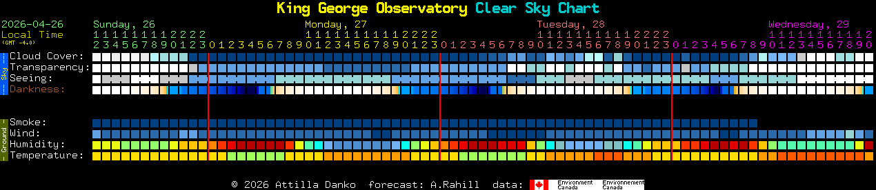 Current forecast for King George Observatory Clear Sky Chart